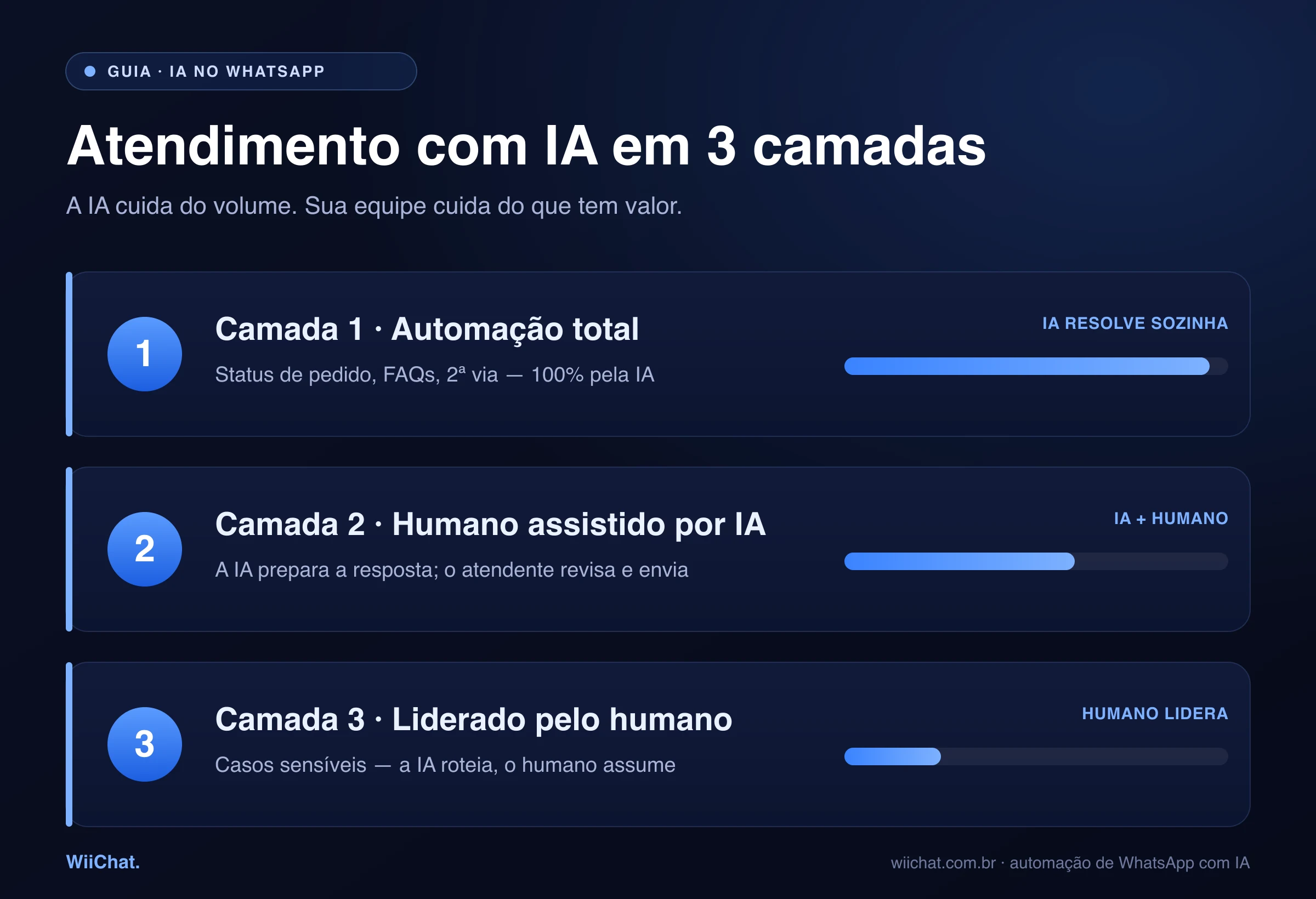 Infográfico: atendimento com IA no WhatsApp em 3 camadas — automação total, humano assistido por IA e liderado pelo humano, mostrando como a IA cuida do volume e a equipe cuida do que tem valor